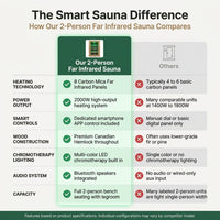2 Person Far Infrared Sauna with Smart APP Control, 2000W Low EMF Wooden Infrared Sauna Room for Home, 8 Carbon Mica Heating Panels Wellness Sauna, Canadian Hemlock Indoor Spa for Home Relaxation — Comparison